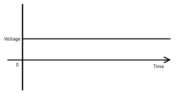 DC current waveform